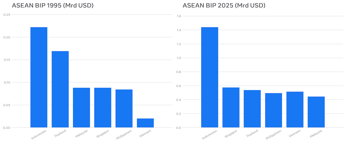 ASEAN BIP Vergleich 1995 2025 Indonesien Thailand Vietnam Chart