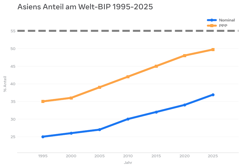 Asiens Anteil Welt BIP 1995 2025 Chart nominal PPP Sachs Prognose