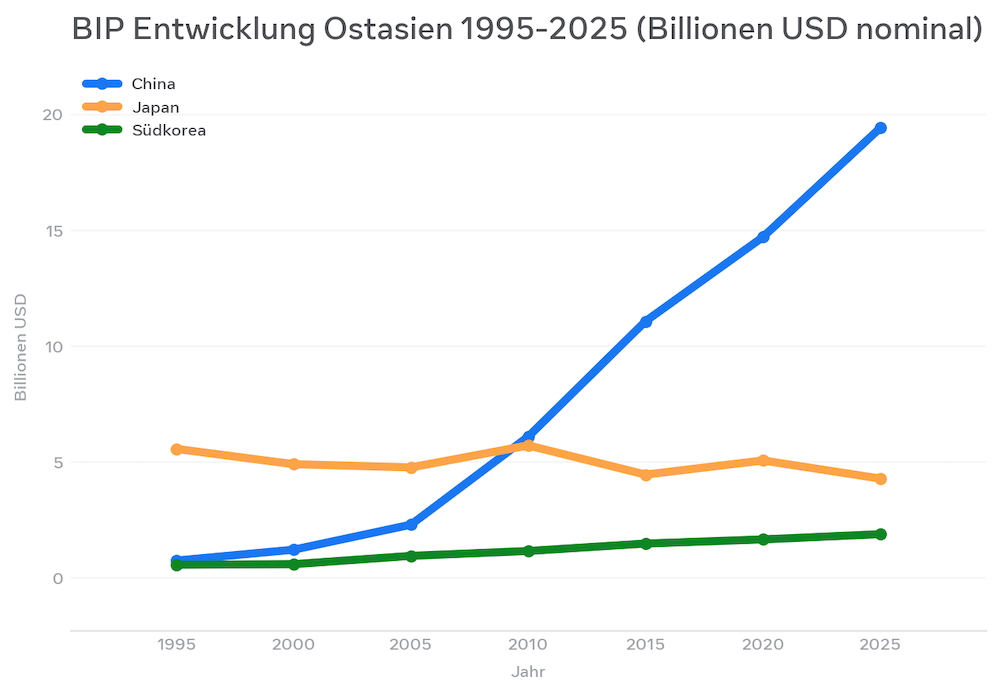 Ostasien BIP Entwicklung China Japan Südkorea 1995 2025 Chart