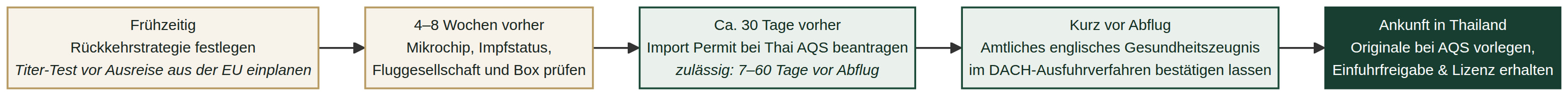 Einreise-Fahrplan für Thailand