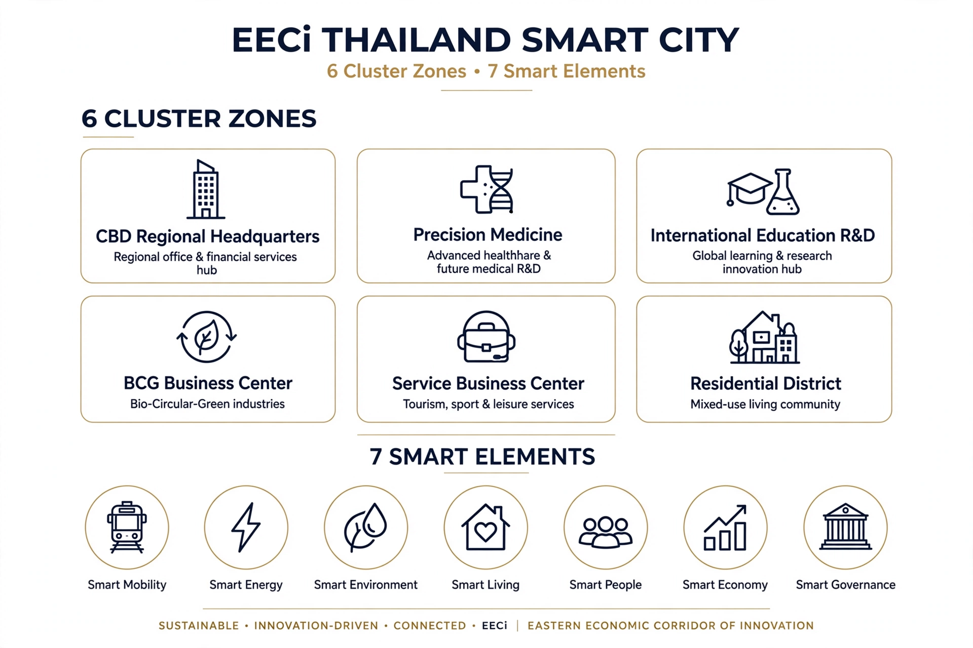 EECi Thailand 6 Cluster Zonen und 7 Smart Elemente Infografik