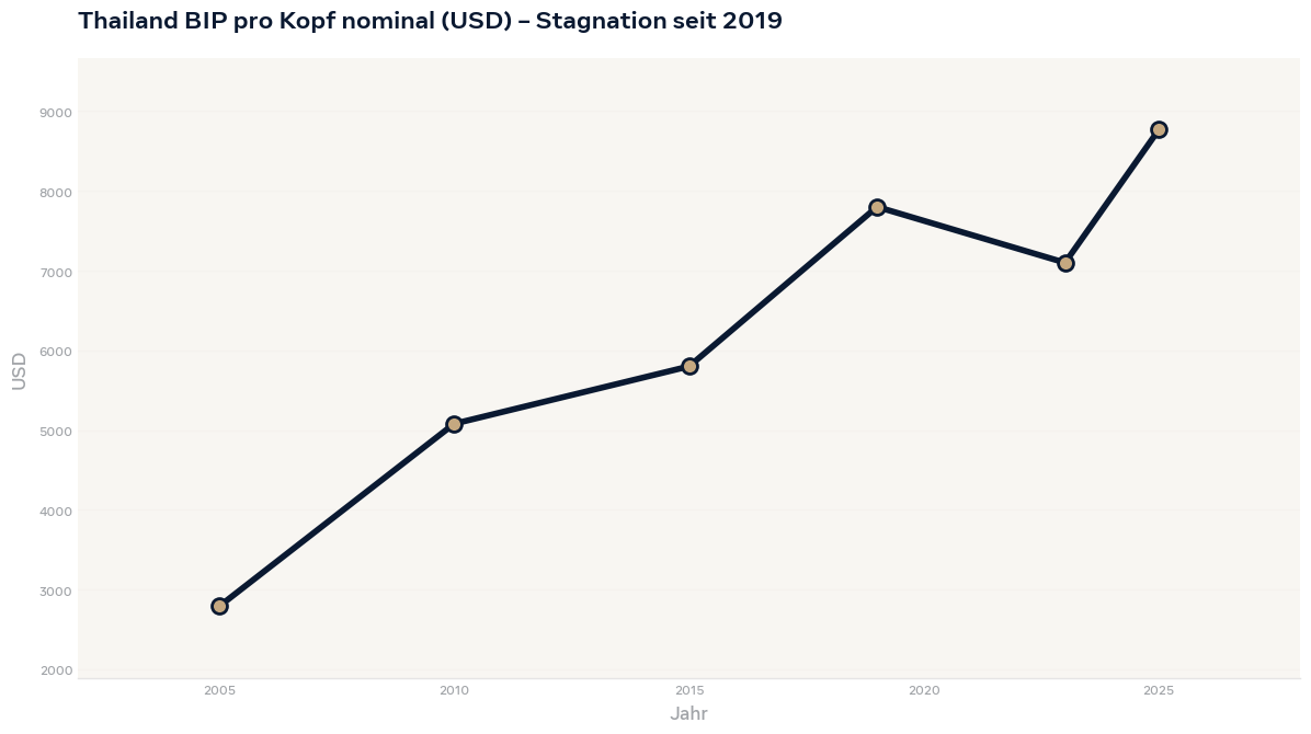 Grafik Thailand BIP pro Kopf Entwicklung 2005-2025 Stagnation Middle Income Trap