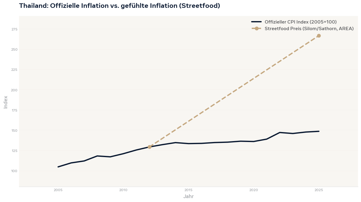 Grafik Thailand Inflation offiziell vs gefühlte Inflation Streetfood Preise 106 Prozent 2012-2025