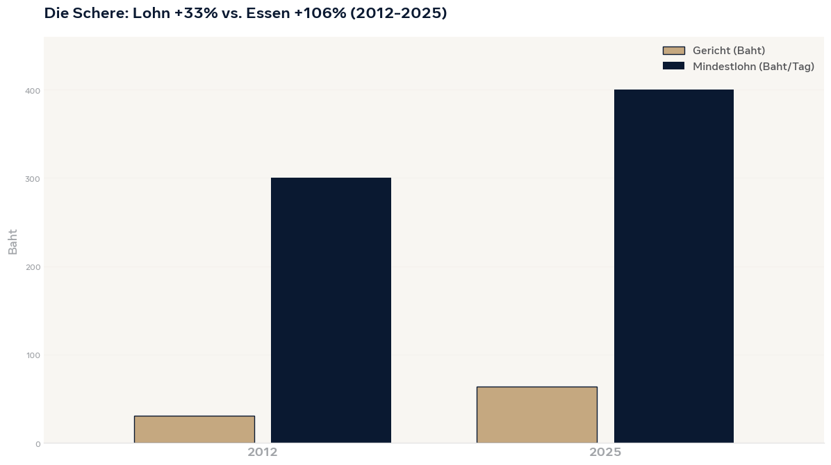 Grafik Schere Thailand Mindestlohn plus 33 Prozent vs Essen plus 106 Prozent 2012-2025